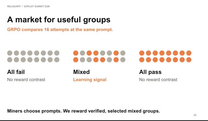 A slide titled 'A market for useful groups' from RELIQUARY / EXPLOIT SUMMIT 2026 explains GRPO comparing 16 attempts at the same prompt, showing three scenarios: 'All fail' (no reward contrast), 'Mixed' (learning signal), and 'All pass' (no reward contrast). Bottom text reads: 'Miners choose prompts. We reward verified, selected mixed groups.'