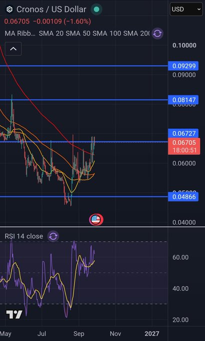 A trading chart for Cronos / US Dollar showing a price of 0.06705, with various moving averages and an RSI 14 indicator below.