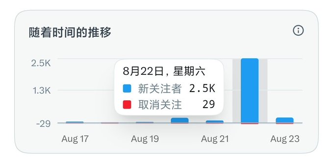 A bar chart titled "随着时间的推移" (Over Time) tracks follower growth from August 17–23, with a highlighted peak on Saturday, August 22 showing 2.5K new followers and 29 unfollows—illustrating the user's excitement about reaching 16,000 followers after gaining over 2,500 in a single day.
