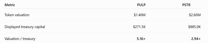 A comparison table showing metrics for PULP and PSTR tokens: Token valuation ($1.40M vs $2.60M), Displayed treasury capital ($271.5K vs $885.0K), and Valuation/treasury ratio (5.16x vs 2.94x).