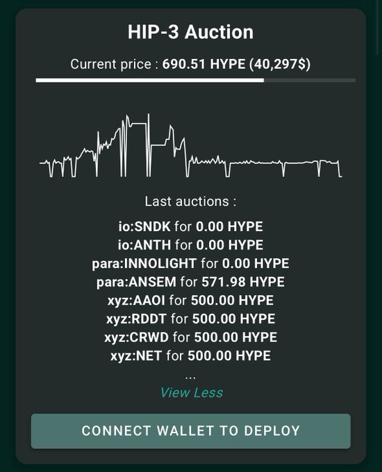 A HIP-3 Auction dashboard shows the current price at 690.51 HYPE ($40,297), with recent deployments including io:SNDK and io:ANTH for 0.00 HYPE, alongside other contracts like para:ANSEM (571.98 HYPE) and xyz:AAOI, xyz:RDDT, xyz:CRWD, and xyz:NET (each 500.00 HYPE). The image directly illustrates the post's claim that Entropy (io) captured both the SNDK and ANTH tickers at zero cost, confirming the early-stage HIP-3 contract race happening on Hyperliquid.