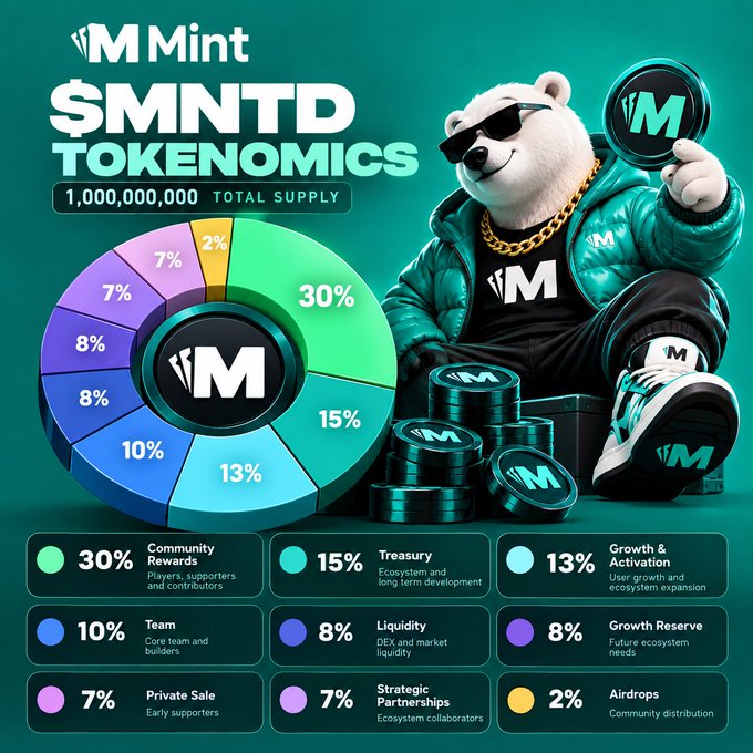 A tokenomics infographic for '$MNTD' Mint token with a total supply of 1,000,000,000, featuring a 3D animated polar bear in sunglasses and a breakdown of allocations including Community Rewards (30%), Treasury (15%), and Airdrops (2%).