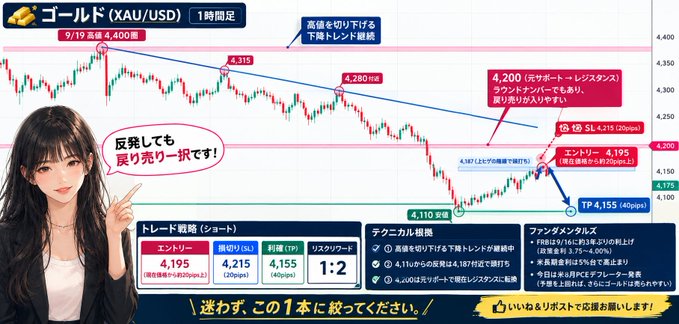 The image shows a Japanese-language gold (XAU/USD) trading analysis chart recommending a short position at 4,195 with a stop-loss at 4,215 and take-profit at 4,155, featuring a female avatar highlighting a pullback sell opportunity.