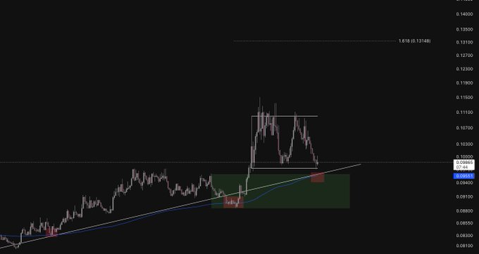 A candlestick chart for $AVNT/USDT shows price action around 0.0900–0.0908, with the asset recently rebounding off the EMA 200 (blue line) within a highlighted support zone and a marked high of 1.018 (0.13148) to the upside, visually supporting the post's bullish long thesis based on clean price structure and EMA 200 reactions.