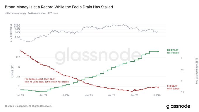 A Glassnode chart titled 'Broad Money is at a Record While the Fed's Drain Has Stalled' tracking US M2 money supply, the Fed balance sheet, and BTC price from July 2023 to July 2026, showing M2 at a record high of $22.8T while the Fed balance sheet has stalled at $6.7T after dropping $2.0T from its 2023 peak.