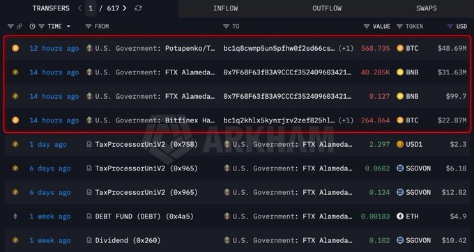 A screenshot of a blockchain transfer tracker shows three recent transactions (within 14 hours) highlighted in red, totaling over $103 million in cryptocurrency movements from U.S. Government-linked wallets to exchanges like Potapenko, FTX Alameda, and Bitfinex, including 568.735 BTC ($48.69M), 40.285K BNB ($31.63M), 0.127 BNB ($99.7K), and 264.064 BTC ($22.87M).