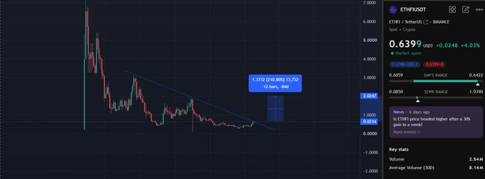 A TradingView chart for ETHFI/USDT showing a price of 0.6399 with a +4.03% gain, featuring a projected price target of 0.3722 (+50.86%) over 12 bars.