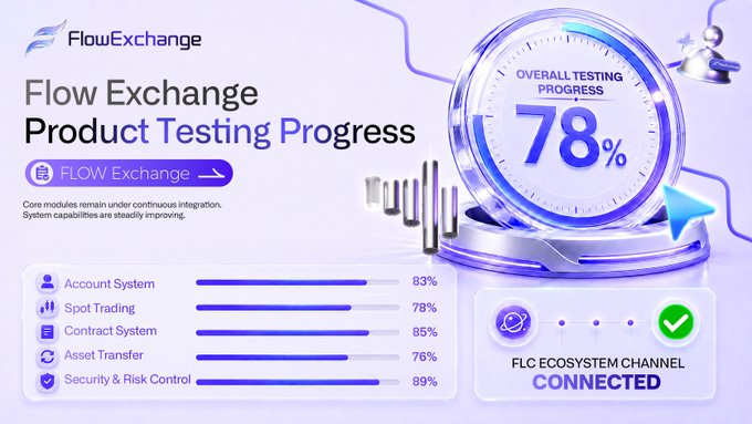 A Flow Exchange product testing dashboard shows 78% overall testing progress, with individual modules scoring: Account System 83%, Spot Trading 78%, Contract System 85%, Asset Transfer 76%, and Security & Risk Control 89%, while the FLC Ecosystem Channel is marked as connected. The visual aligns with the post's message about FLOW being built out module by module, from trading to security and ecosystem connectivity.