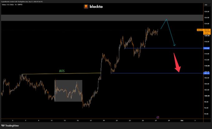 A TradingView chart from Blocktto Insights shows $SOL on a 4-hour timeframe near $24.36, with annotations marking a Break of Structure (BOS) at support around $108.50 and projected resistance at $24.40, illustrating a potential rejection and pullback setup that aligns with the post's bearish-then-bullish narrative.