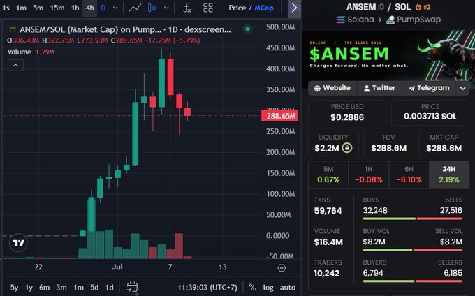 A cryptocurrency trading chart and stats panel for ANSEM/SOL token on PumpSwap via DexScreener, showing a market cap of $288.65M, price of $0.2886, and a price chart with a recent sharp decline.
