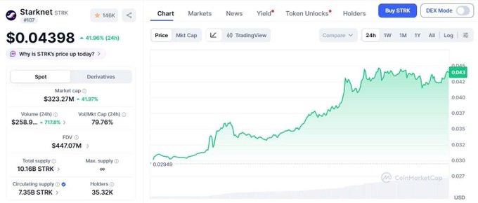 CoinMarketCap chart showing Starknet (STRK) trading at $0.04398, up 41.96% in 24 hours with a market cap of $323.27M.