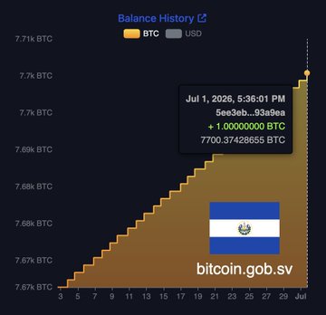 The image shows a "Balance History" chart from bitcoin.gob.sv tracking El Salvador's BTC reserves, with a tooltip highlighting a purchase of 1.00000000 BTC on July 1, 2026, bringing the total holdings to 7700.37426655 BTC. The upward-trending chart visually confirms the post's claim that El Salvador added another Bitcoin to its Strategic Bitcoin Reserve, now totaling 7,700 BTC.