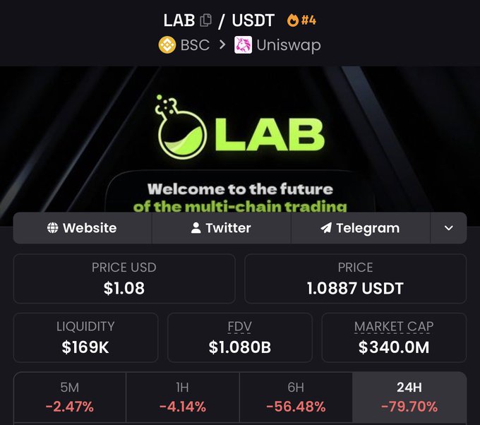 A screenshot showing the LAB/USDT trading pair on Uniswap (BSC network) with a price of $1.08 USDT and a stark -79.70% decline over 24 hours, visually confirming the post's claim of $LAB's massive 80% daily drop, alongside significant losses of -56.48% over 6 hours and -4.14% over 1 hour.