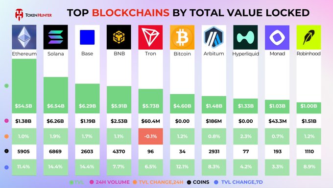 TokenHunter infographic titled 'Top Blockchains by Total Value Locked' comparing Ethereum ($54.5B), Solana ($6.54B), Base ($6.29B), BNB ($5.91B), Tron ($5.73B), Bitcoin ($4.60B), Arbitrum ($1.48B), Hyperliquid ($1.33B), Monad ($1.03B), and Robinhood ($1.00B).