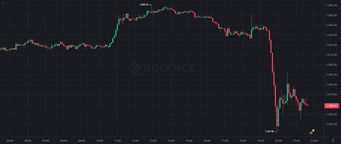 A Binance candlestick chart displays $ETH's sharp decline from a high of 1,660.34 to a low of 1,532.55, visually capturing the heavy sell-off referenced in the post. The price currently sits at 1,550.02, sitting just above the critical 1,560 support level that will determine whether further downside to 1,500 or a bullish recovery toward 1,600 unfolds.