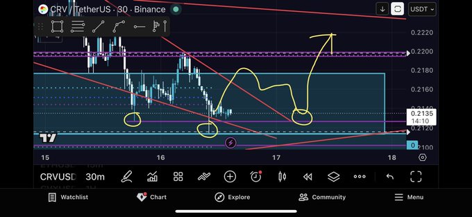 A TradingView chart of CRV/USDT on a 30-minute Binance timeframe shows a descending wedge pattern with key support zones circled in yellow around 0.2100-0.2120, with a hand-drawn yellow arrow projecting a potential bullish breakout toward the 0.2200 resistance level, aligning with the analyst's scalp setup targeting a stronger rally toward $0.30+.