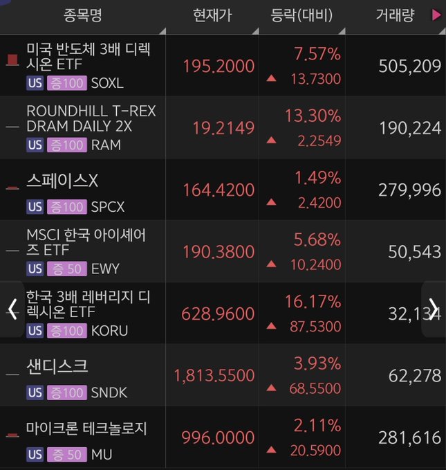 A trading app screen displays a leaderboard of leveraged ETFs with all assets in the green, led by Korea 3x Bull ($KORU) at +16.17% (628.96) and Roundhill T-Rex 2x DRAM ($RAM) at +13.30% (19.21), alongside SOXL (+7.57%), EWY (+5.68%), SNDK (+3.93%), MU (+2.11%), and SPCX (+1.49%), illustrating the Friday surge mentioned in the post.
