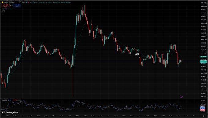 A TradingView candlestick chart labeled 'Vàng (XỊ to lớ) - OANDA' shows price movements with the word 'GAP' marked in the middle section.