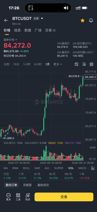 A Binance app screenshot displays the BTCUSDT perpetual contract trading at $84,272.0, up 4.66%, with a candlestick pattern showing Bitcoin's price rallying from around $61,806 to $85,717.6. This bull market chart visually reinforces the post's strategy of using leverage to accumulate BTC during dips and unwinding during rallies to lock in profits.