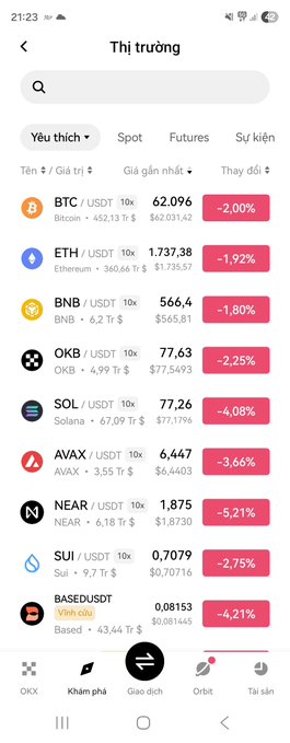 A Vietnamese cryptocurrency exchange app screenshot showing market prices in red, with BTC at 62,096 (-2.00%), ETH at 1,737.38 (-1.92%), BNB at 566.4 (-1.80%), and other tokens all trending down.
