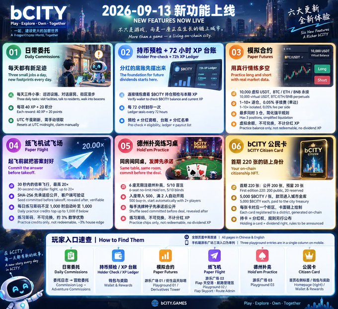 bCITY game announcement poster for new features launching on 2026-09-13, including daily commissions, holder XP ledger, paper futures, paper flights, Hold'em practice, and the bCITIZEN card.