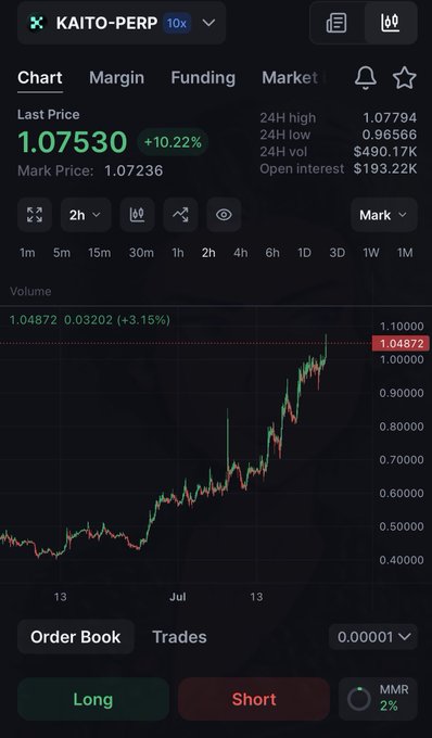 A trading interface shows KAITO-PERP at a last price of $1.07530 with a notable +10.22% gain, accompanied by a candlestick chart illustrating a sharp uptrend over the past month. The visual reinforces the post's question about the token's sudden pump, as the chart clearly displays the aggressive price appreciation prompting curiosity about potential catalysts.