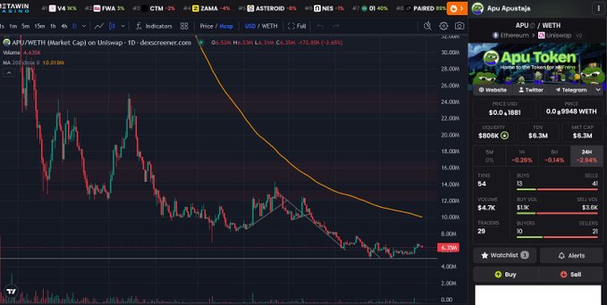 A Dexscreener chart for 'Apu Token' (APU/WETH) showing a significant downtrend with the price around $0.0048, marked with a +1.45% change.