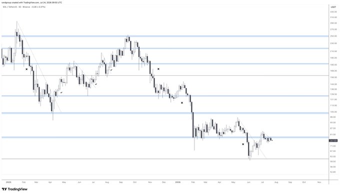 The image is a candlestick chart of SOL/USD on TradingView (Solana) showing price action from late 2024 through 2025, with price currently hovering near the $80 level. It visually supports the post's claim by highlighting the $81 resistance zone that SOL must break above to confirm a bullish reversal.