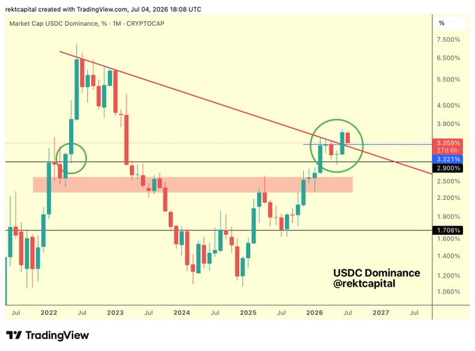 A TradingView monthly candlestick chart of USDC Dominance (% of CRYPTOCAP) from mid-2021 through 2026, showing a downtrend from ~7% to lows near 1.708% before rallying back to retest the macro downtrend resistance around 3.359%, with key levels marked at 3.359%, 2.906%, and 1.708%, and circled recent highs illustrating the post's view that a successful retest could signal a local Bitcoin top.