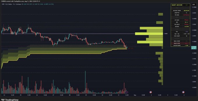 A TradingView candlestick chart of XRP/USD on the Binance exchange shows price action around $1.44 with a rising yellow support zone intact beneath the recent uptrend, visually reinforcing the post's claim that XRP's bullish structure is holding as it awaits a breakout above major resistance.