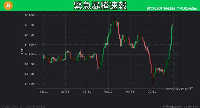 A BTC/USD candlestick chart titled "緊急暴騰速報" (Emergency Surge Alert) shows Bitcoin climbing to $64,698 with a +0.61% gain over 5 minutes, visually reflecting the sharp price spike mentioned in the accompanying post about BTC's rapid surge accompanied by declining open interest and a $191.3M USDC whale transfer.