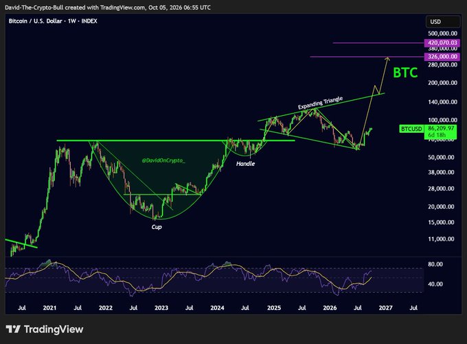 A TradingView chart of Bitcoin/USD (BTCUSD) on a weekly timeframe shows technical analysis with 'Cup and Handle' and 'Expanding Triangle' patterns, with price targets marked around 280,000 and 420,000.