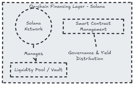 A simple diagram titled "On-chain Financing Layer - Solana" showing the Solana Network managing a Liquidity Pool/Vault, while Smart Contract Management handles Governance & Yield Distribution—illustrating how DualMint RWA's claw machine revenue financing flows onchain through Solana to deliver 12-15% target annual yield with monthly distributions against a $230K deposit target.