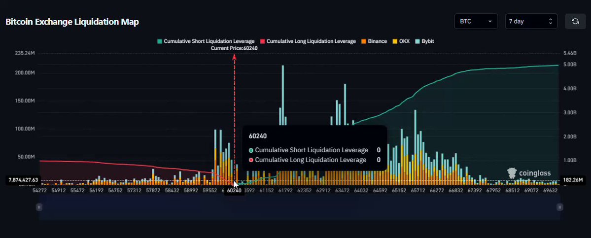 The image shows a dashboard with different sections representing various aspects of Bitcoin trading. The top section displays a chart showing the change in the amount of BTC being traded over time. There's a significant increase, as indicated by the upward trend on the graph, which started at $62,300 and reached $65,500 over the weekend, resulting in liquidating around $828M worth of Bitcoin from pools. The lower section features a bar chart representing the daily change in the price of Bitcoin during this period, with values ranging from -6% to +16%. The left panel shows real-time information about how much Bitcoin is being bought and sold each day. This post appears to be an explanation or analysis of the trends in Bitcoin trading over time.