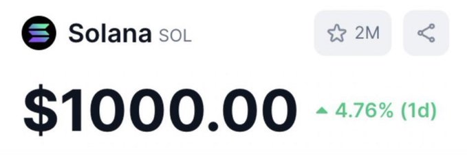 A screenshot showing the cryptocurrency Solana (SOL) priced at $1000.00 with a 4.76% increase over 1 day, marked as a 2M watchlist entry.