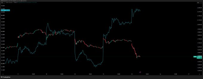 A TradingView intraday chart comparing Bitcoin (BTC/USD) and Sandisk (SNDK) on April 16, 2026, showing Bitcoin climbing sharply upward while Sandisk trends downward—visually illustrating the rotation of capital from semiconductors into BTC and the lack of correlation between Bitcoin and traditional equities highlighted in the post.