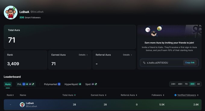 A screenshot of a profile page for 'LeBwA' (@OxLeBwA) showing Total Aura of 71 and Rank 3,409 on what appears to be a leaderboard platform.