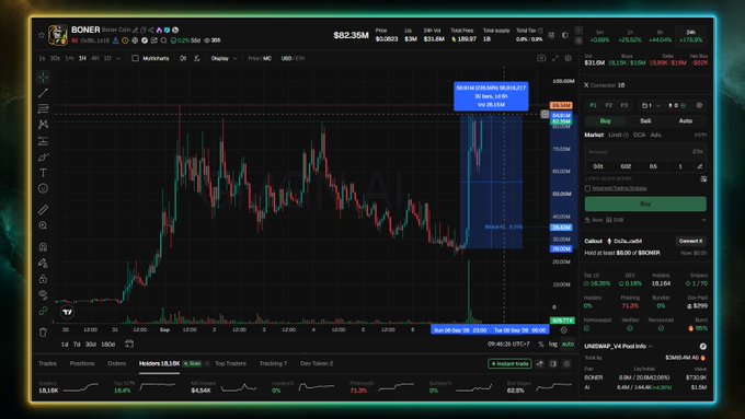 A cryptocurrency trading chart for 'BONER' is displayed, showing candlestick price action, a current price of '$52.35M', and a 10x leverage long position.