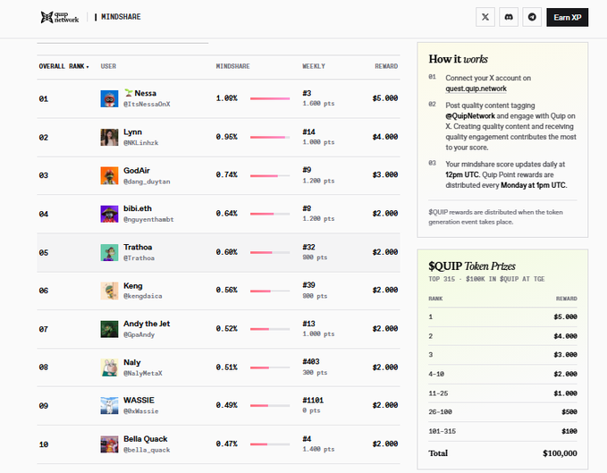 A leaderboard screenshot from Quip Network's 'KINDSHARE' ranking showing the top 10 users including Nessa, Lynn, GodAir, bibi.eth, Trathoa, Keng, Andy the Jet, Naly, WASSIE, and Bella Quack, with their mindshare percentages, weekly ranks, and $QUIP token prizes totaling $100,000.