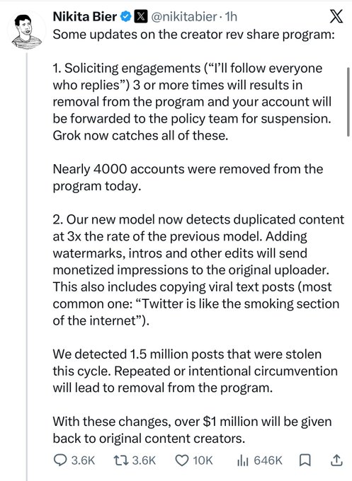 A tweet from Nikita Bier (@nikitabier) announcing updates to the creator revenue share program, including removal of nearly 4000 accounts for soliciting engagements and detection of 1.5 million stolen posts, with over $1 million returned to original creators.