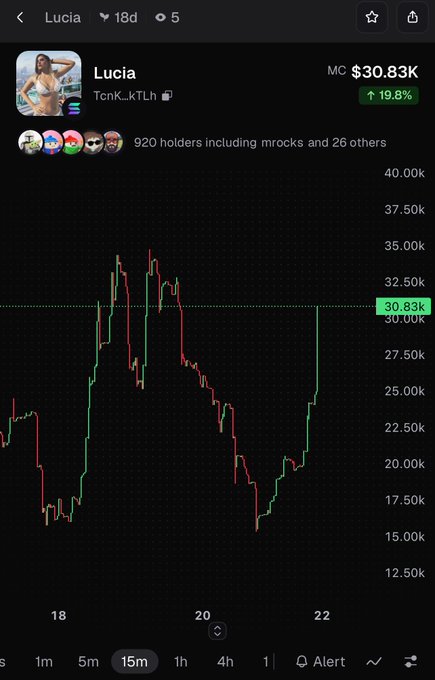 A cryptocurrency price chart for a token named 'Lucia' (TcnK_kTLh), showing a market cap of $30.83K with a 19.8% increase on a dark background.