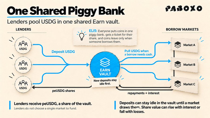 An infographic titled “One Shared Piggy Bank” shows lenders pooling USDG in a shared “Earn Vault,” borrowing from Market A, Market B, or Market C, with labels such as “peUSDG shares,” “repayments + interest,” and “ELI5.”