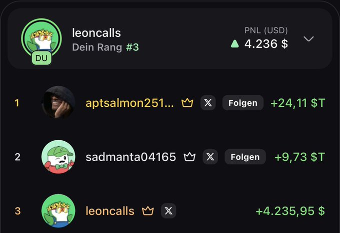 The image shows a leaderboard on the Pumpfun mobile app with user "leoncalls" ranked #3 ("Dein Rang #3") displaying a PNL (USD) of +4.236 $, placed behind "aptsalmon251..." (#1, +$24,11) and "sadmanta04165" (#2, +$9,73). This visualizes the poster's excitement about waking up in third place on the platform's ranking.