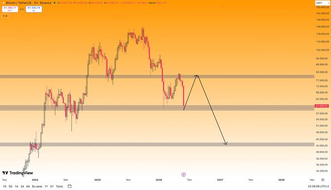 Bitcoin Price Charting - If the 59K zone holds on a weekly closing basis, I believe Bitcoin could target the liquidity above and make a move toward 81K. The recent panic sell-off hasn’t changed the fact that 59K remains a key demand area. As long as this level holds, my.