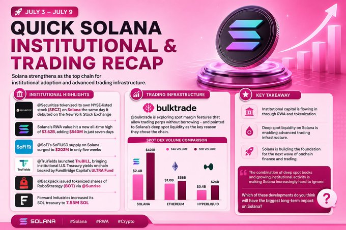 A vibrant pink infographic titled "Quick Solana Institutional & Trading Recap (July 3 – July 9)" highlights institutional highlights (including Securitize launching $SECZ on NYSE, Solana RWA value hitting $3.62B, SoFi's $203M SoFiUSD supply, TruTrueUSD's launch, Backpack's tokenized $BOT shares, and Forward Industries' 7.55M SOL treasury), trading infrastructure from @bulktrade (noting Solana's $425B spot DEX volume vs Ethereum's $56B and Hyperliquid's $24B), and a key takeaway emphasizing growing institutional capital flows and deep spot liquidity, aligning with the post's summary of Solana's institutional and trading momentum.