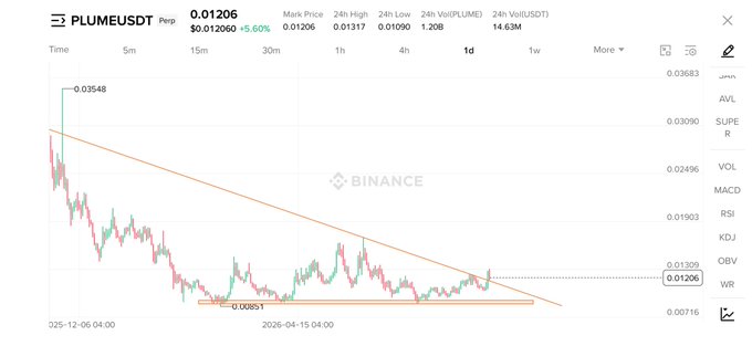 A Binance candlestick chart for PLUME/USDT Perpetual shows the price consolidating around $0.01206 after a prolonged downtrend from $0.03548, with a descending trendline suggesting a potential breakout. The bullish caption frames the recent dips near $0.00951 as a buying opportunity before an anticipated upward move.