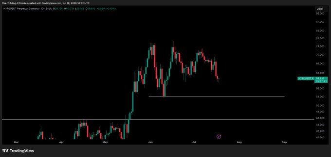 This is a cryptocurrency trading chart showing the price action of HYPEUSDT between March and September. It displays price levels at roughly 45.000 and 53.000 as potential support zones for the $HYPE token.