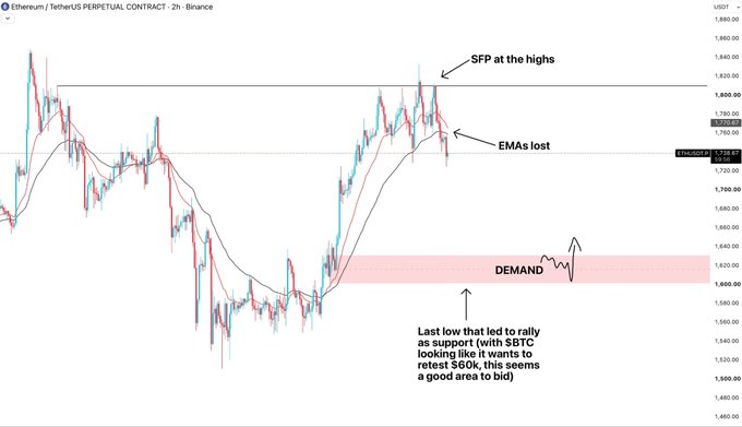 A 2-hour Ethereum/USDT (ETHUSDT) Binance perpetual contract chart showing price rejecting from the $1,800-$1,850 supply zone (SFP at the highs) and losing its EMAs, with the analysis highlighting the $1,600-$1,620 demand area as a potential bid zone to retest the $1,650-$1,800 structure if BTC supports a bounce.