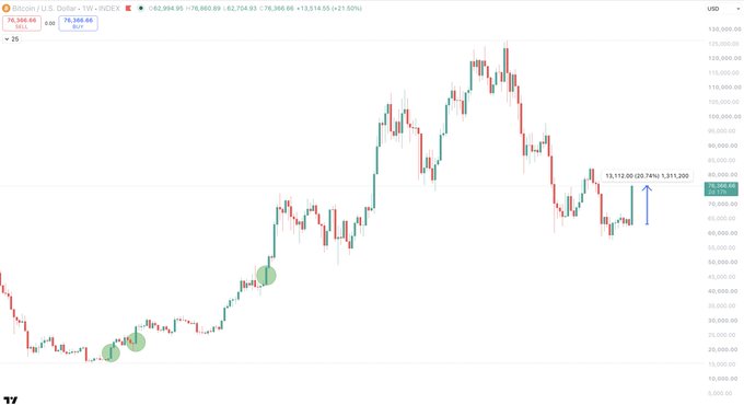 A candlestick chart of Bitcoin/U.S. Dollar (BTC/USD) on the weekly timeframe shows a current price of $76,394.95 (+13.114%, +$5,247.50), highlighting a 20% weekly gain with three green circles marking previous instances of similarly massive bullish weekly candles, illustrating the post's point about rare outsized rallies historically preceding bullish market periods.
