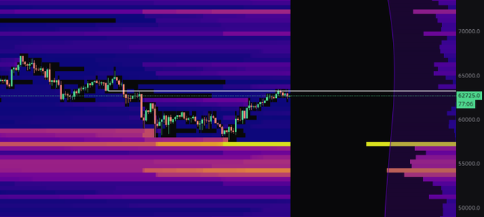 A BTC/USD candlestick chart showing price action around the $57.2K level, with visible price markers at $62,725.0 and $72.0K alongside a volume profile highlighting key support and resistance zones on the right.